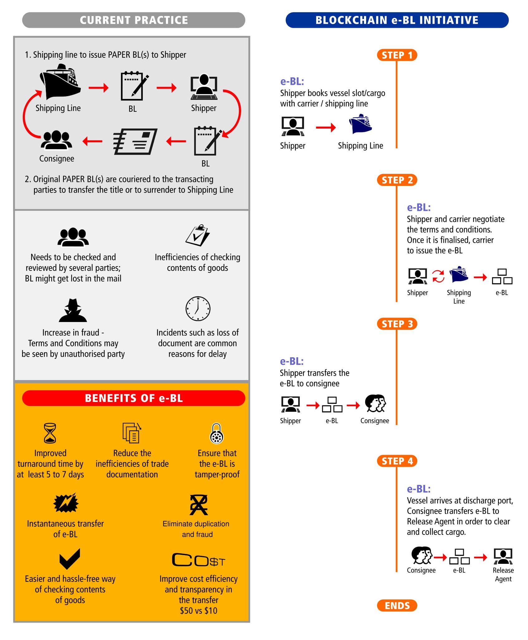 Electronic Bill of Lading, BOL